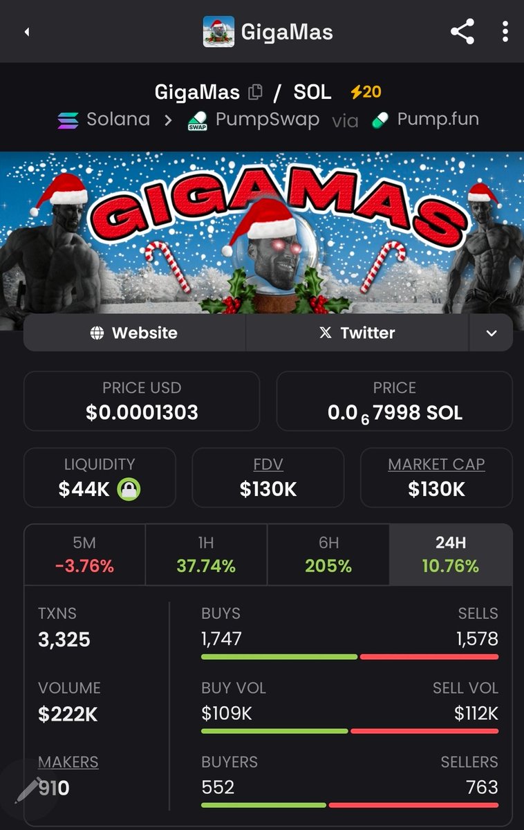 Imagine selling the bottom of a christmas coin on November 7th while big money is accumulating 🤣 Lmao NGMI

Real chads know team is cooking, dev is cooking. DM 
@GigaTheDev
 to be added to whale chat. 🔥🔥🔥big things coming for $Gigamas christmas is 52 days away. Time to lock