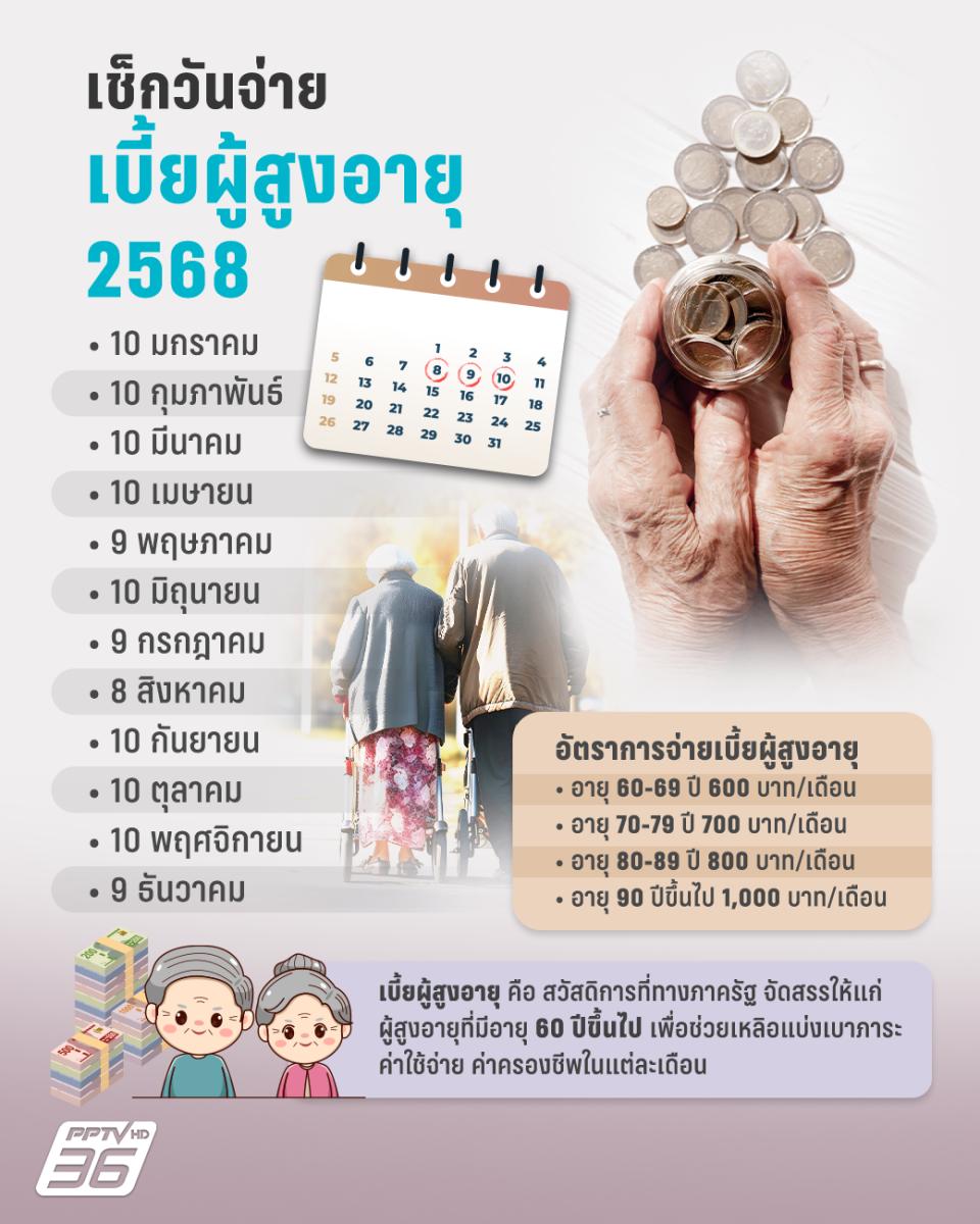 เปิดปฏิทิน “เบี้ยผู้สูงอายุ 2568” ตลอดปี ตั้งแต่เดือน มกราคม-ธันวาคม 2568 เช็กวันโอนจ่ายเบี้ยผู้สูงอายุ ตุลาคม 2568 และอัตราการจ่ายตามเกณฑ์อายุ
.
อ่านต่อ : pptv36.news/1Fta
.
#เบี้ยผู้สูงอายุ2568 #เบี้ยผู้สูงอายุ #จ่ายเบี้ยผู้สูงอายุ #เรื่องข่าวเรื่องใหญ่ #PPTVHD36