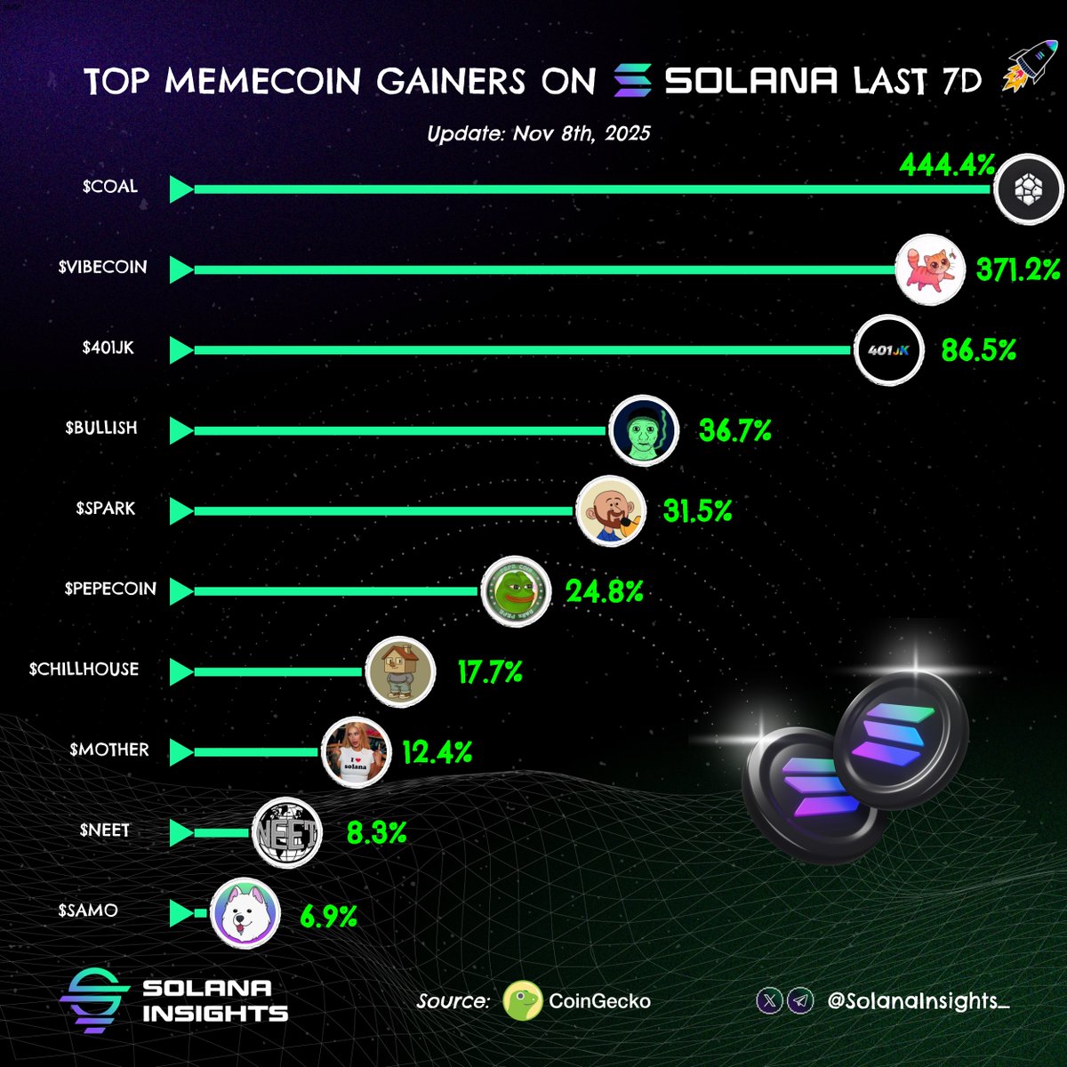 🔥Top gainers Solana memecoins last 24h

What’s leading the pump today?👇

$COAL <a href="/coalonsolana/">coal</a>
$VIBECOIN <a href="/VibingCatCoin/">VIBECOIN</a>
$401JK <a href="/401_JK/">401JK</a>
$BULLISH <a href="/SolBullishDegen/">Bullish Degen</a>
$SPARK <a href="/sparkboinkboink/">Follow Spark Lingonberry on Instagram</a>
$PEPECOIN <a href="/pepecoins/">Pepecoin</a>
$CHILLHOUSE <a href="/ChillHouseSOL/">Chill House</a>
$MOTHER <a href="/MOTHERprovides/">$MOTHER</a>
$NEET <a href="/neet_sol/">Neet</a>
$SAMO