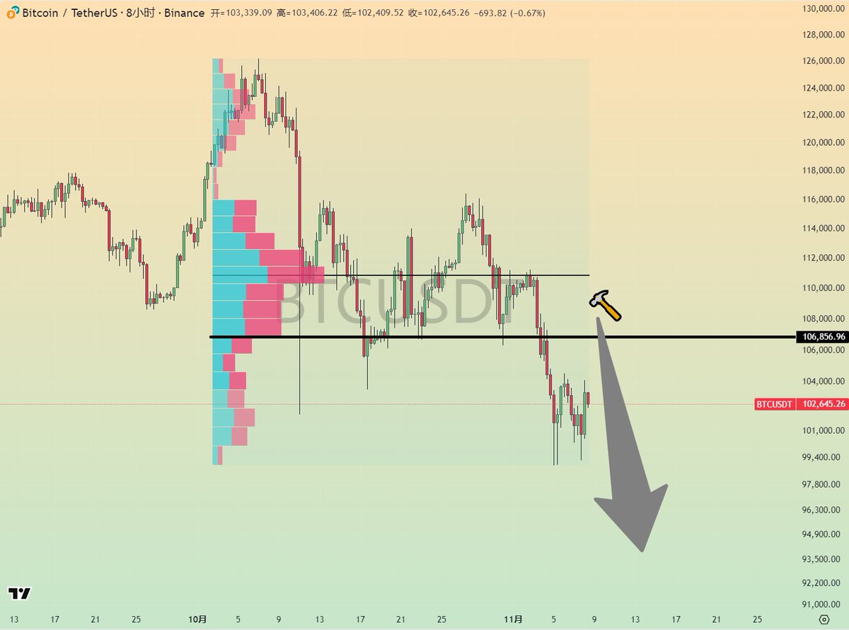 nibage666's tweet image. BTC
短期流动性聚集在110900-106800之间。
所以价格要是触发该区间流动性，就会碰到大量供应。
我猜测回调仍未结束，很大可能会触发该区间流动性，然后继续下跌，时间上应该也不会太久，下周吧。