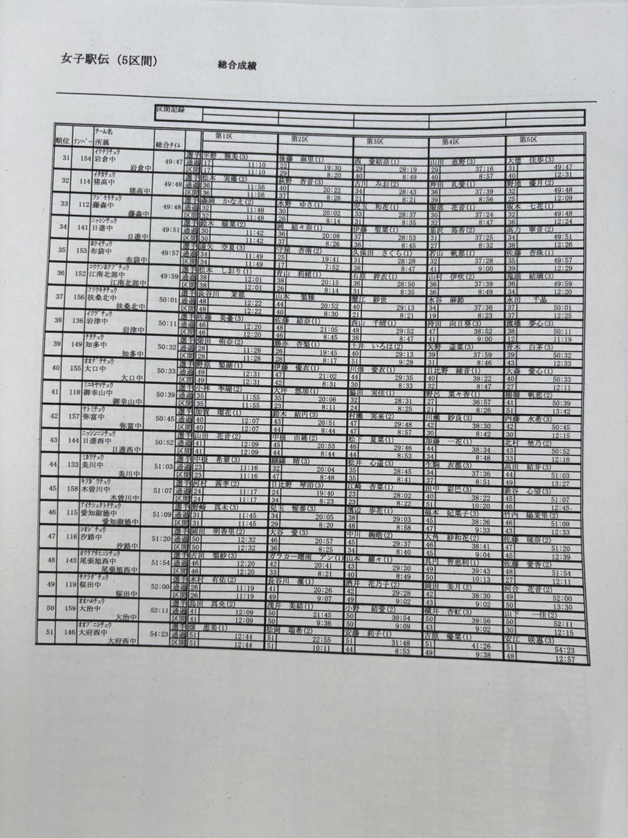 2025愛知県中学駅伝　結果
男子　福岡中
女子　竜南中