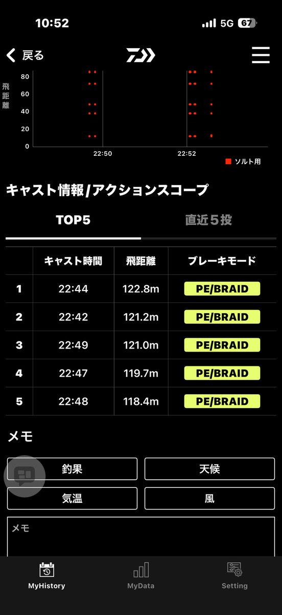 つい先日受講されたお客様
短期間でもう100mどころではない延び！！
素晴らしいのはその安定度でしょう。
ベイトキャスティングを4年やってきて70mそこそこだった方です。
あなたも変われます！！！