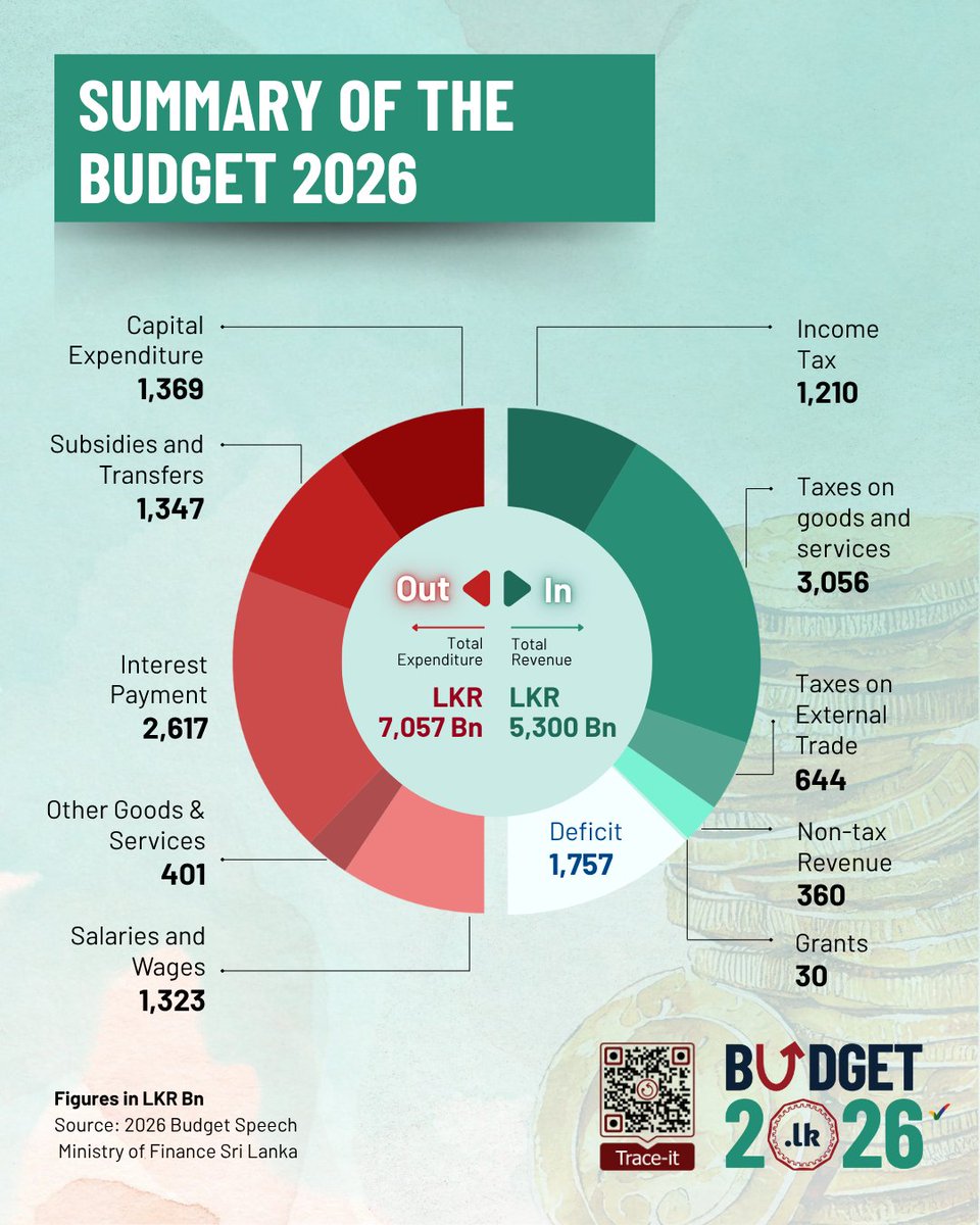 🔴 President Anura Kumara Dissanayake delivered his budget speech in the parliament. Here is a snapshot of Budget 2026.   
 
💡 Visit the Annual Budget Dashboard by PublicFinance.lk to understand Budget 2026 in depth.   
 
👉 Link: dashboards.publicfinance.lk/annual-budget/

#Budget2026