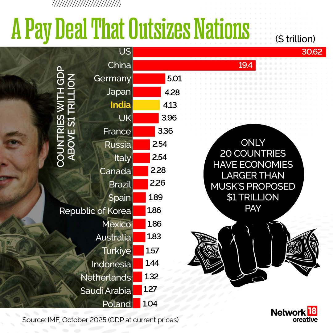 RashmiSC's tweet image. Elon Musk could earn $1 trillion... this new pay deal could make him worth more than most countries. Take a look... 👇

#Infographics #VisualStorytelling