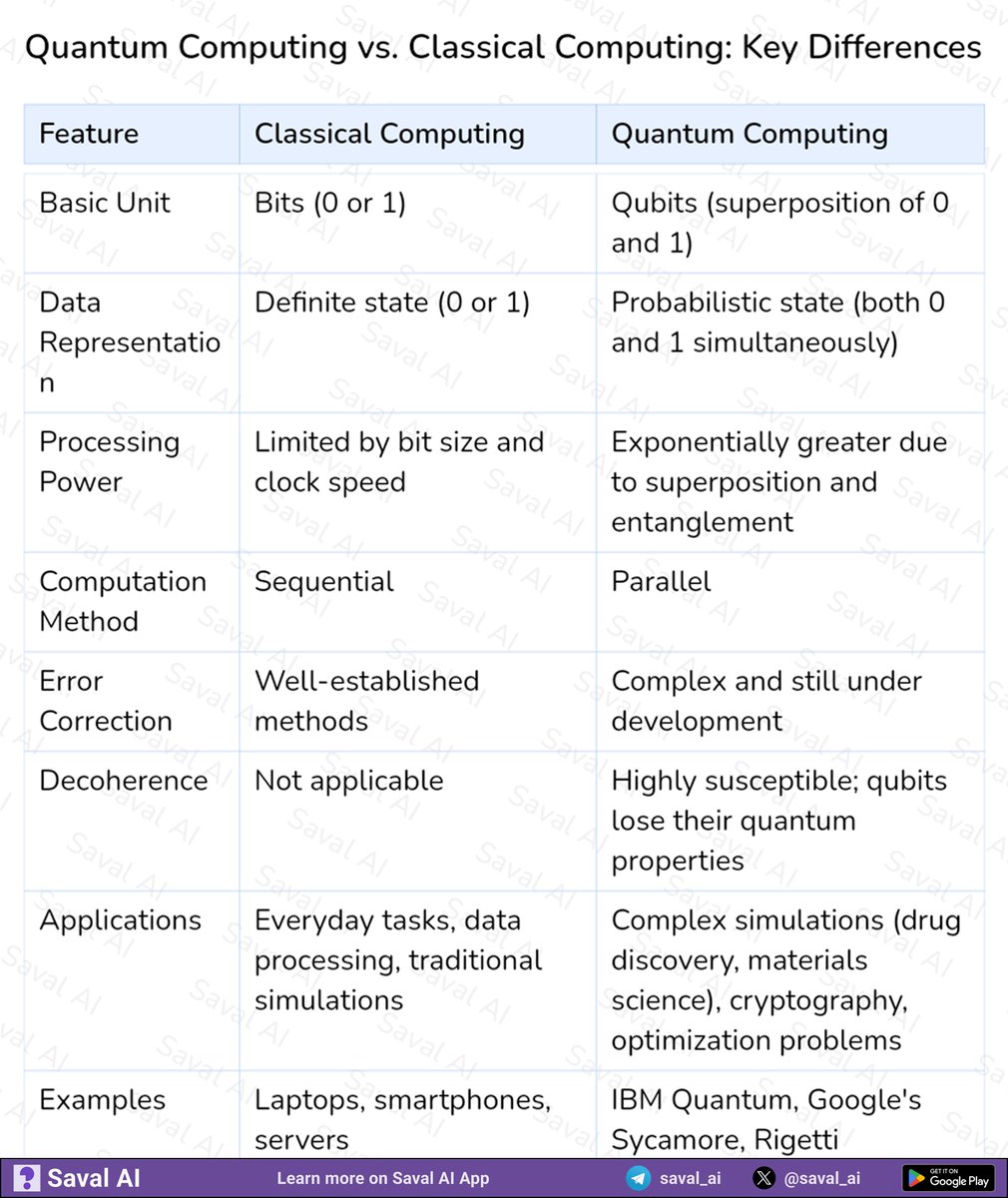 saval_ai's tweet image. Quantum vs. Classical Computing: Key differences in bits vs. qubits, processing power, and applications.
#UPSCPrelims2026 #UPSC #upsc2025 #upscaspirants