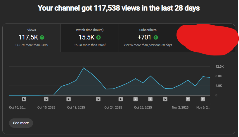 Its CRAZY the difference a Month Makes on a channel. 

On October 6th my channel got 6 views.

On November 6th my channel got 7400 views.

It is never too late to try that challenge, take that leap and make the effort. This has been the best month in my solo channel career.