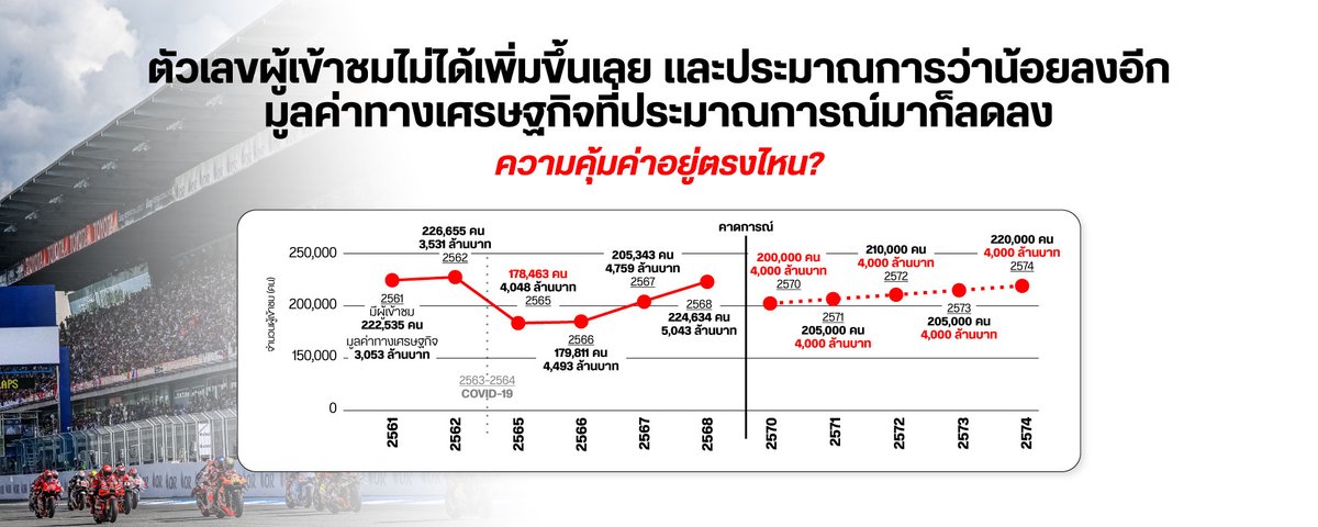 JomSuksit's tweet image. พรรคเพื่อไทยเห็นด้วยกับการใช้มหกรรมกีฬาขนาดใหญ่มาใช้ในการสร้างรายได้จากนักท่องเที่ยวเราเคยพยายามผลักดันการแข่งขัน #F1 จึงเข้าใจดีว่าเป็นสิ่งที่มีประโยชน์ต่อประเทศ

แต่งานนั้นก็ควรมีผลตอบแทนที่เหมาะสม งานที่ใช้เงินภาษีไปสนับสนุนก็ควรต้องมีผลตอบแทนกลับให้ประเทศในระดับที่เหมาะสม…