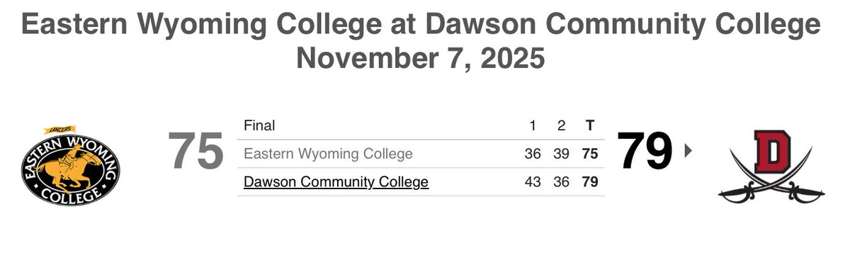 DCCBucsBball's tweet image. Buc Nation, another nail biter at the Toepke.  

Can we talk about Brandon Hymes tonight?  20 points, 6 rebounds, 3 assists, and a steal and we needed every one of them!