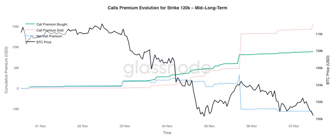 LogicTrader_X's tweet photo. 🚨 #BTC GLASSNODE INSIGHT 🚨
📉 STILL NO SIGNS OF LONG-TERM POSITIONING UNDER THE HOOD.

📊 TRADERS USED THE BRIEF RELIEF TO SELL 120K STRIKE CALLS, EVEN FOR LONG-TERM EXPIRY.

⚠️ WATCH CLOSELY!

#Bitcoin #Crypto #Options #CryptoMarket #BTCUpdate https://t.co/w2IL6ysNgQ