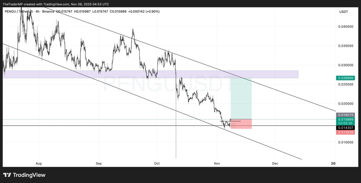4h double bottom + DOB. Possible setup for $PENGU