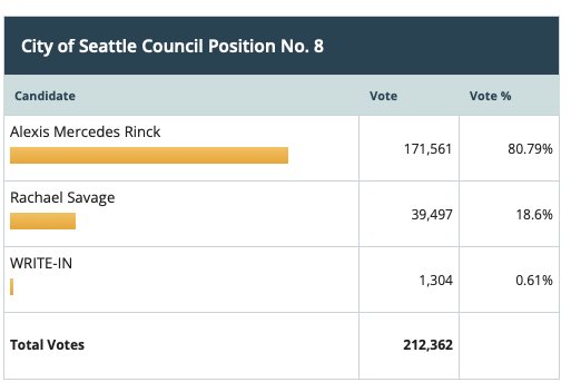 “Why don’t Republicans run for office in Seattle?”