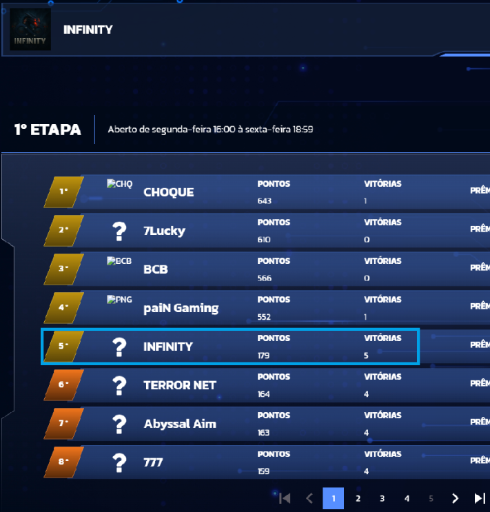 Ermano01's tweet image. classificados em 1(Primeiro) lugar da comunidade para o  CAMPEONATO STRESS TEST — R$7.000,00.  Amanhã tem choque. 🇦🇺🇦🇺🇦🇺

@infinitzcentral #GoINF🇦🇺