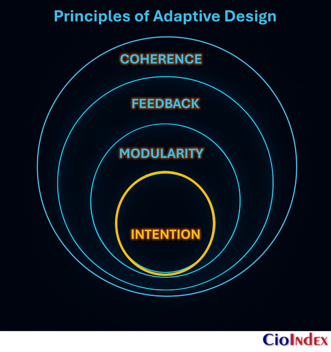 cioindex's tweet image. The only sustainable response to disruption is design.

Adaptive systems integrate four layers of intelligence:
Intention → Modularity → Feedback → Coherence.

This model shows how moral, technical, and systemic design converge.

f.mtr.cool/dcubvlpjtb
#DigitalDesign…