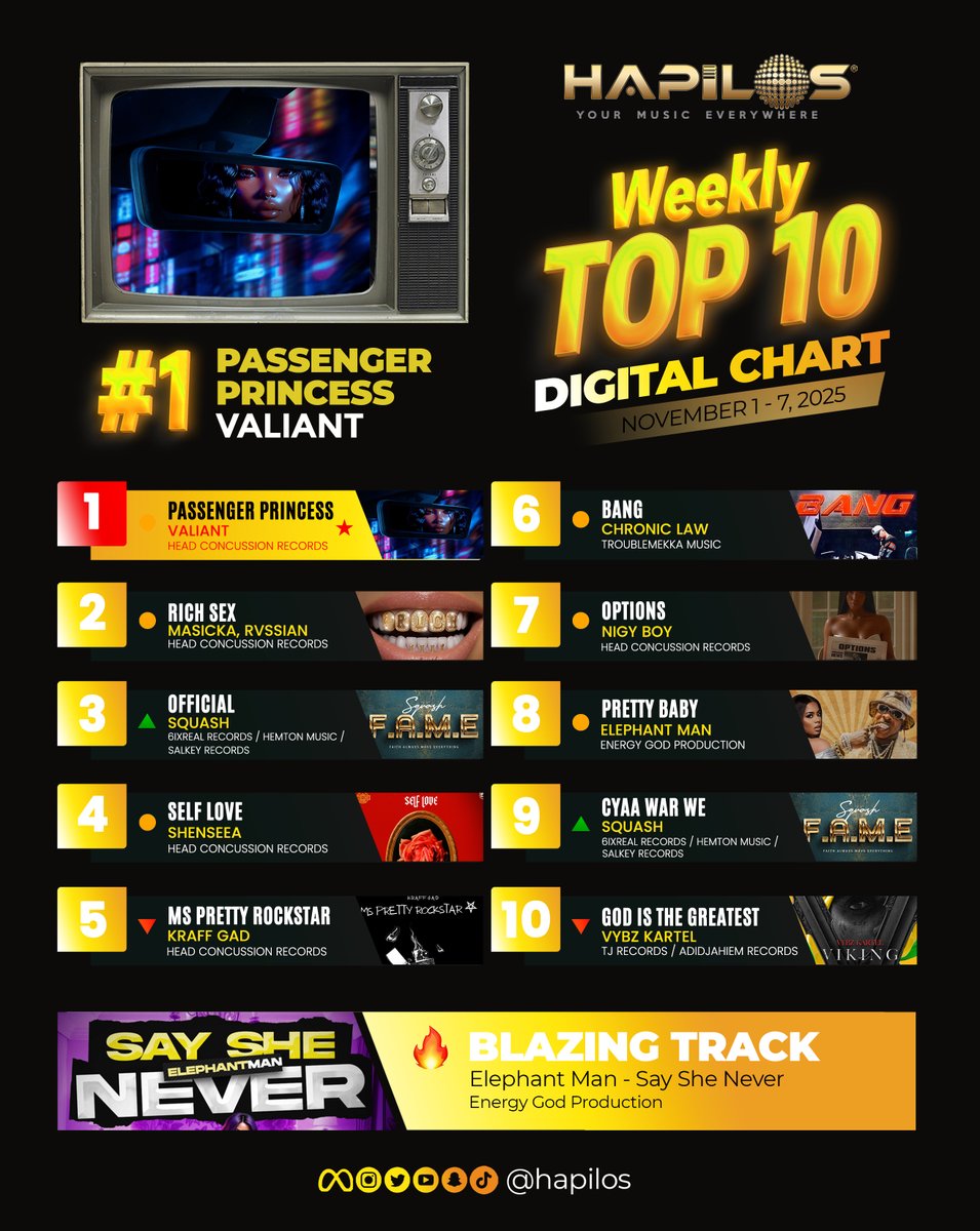 Hapilos's tweet image. ✔️ HAPILOS TOP 10 DIGITAL CHART (November 1 - 7, 2025) ☝🏾📈

1️⃣ TOP Track: “PASSENGER PRINCESS” by #Valiant
🔥 BLAZING Track: “SAY SHE NEVER” by #ElephantMan 

Comment your favorite song from the list! 🙌🏾

#Dancehall #DancehallMusic #DancehallArtist #Reggae #StoryBookRiddim