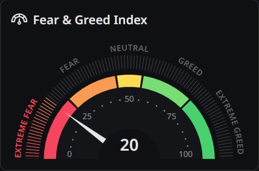 🔥 Fear &amp; Greed Index Continues to Drop to 20

Green is back in the market this morning, but the Fear &amp; Greed Index continues to drop 4 points compared to yesterday.