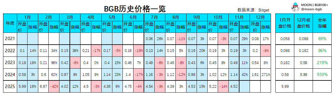 MOON丨BGB100+ tweet media