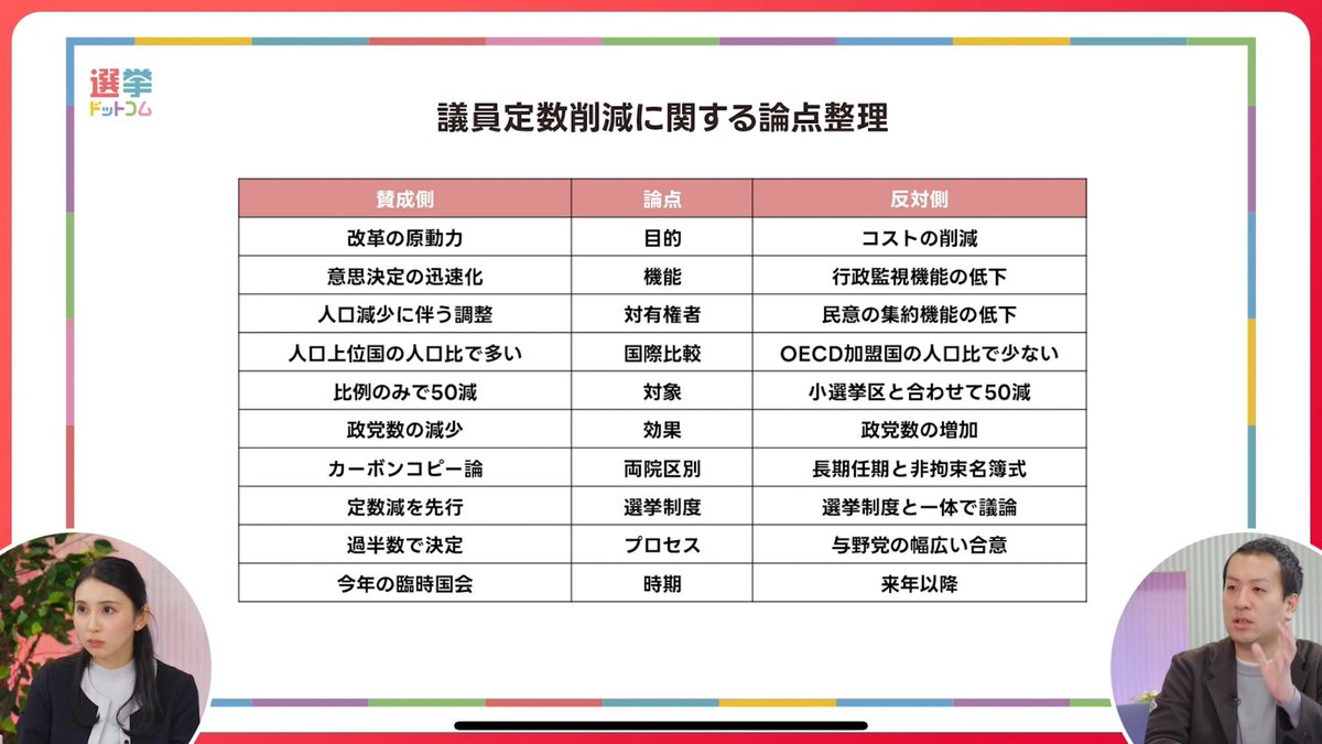 安野さんが議員定数削減に反対している理由が分かって面白かった。

議員定数削減だけしても、結局大きい政党と人気のある政治家だけにメリットが大きくなり、政治の新陳代謝が進まないのは、私も反対です。

「PIVOT TALK POLITICS 議員定数削減の是非」
#PIVOT
pivotmedia.co.jp/app/movie/13574