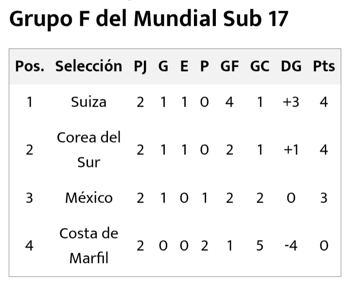 2) Ahora los chicos de Carlos Cariño tienen prácticamente en sus manos el pase a 16vos. de final si ganan a Suiza el lunes, o incluso con el empate, porque también califican los 8 mejores terceros lugares. Pero el objetivo debe ser pasar como primeros del Grupo F del Mundial.