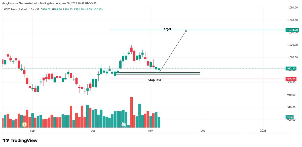 FibTraderR's tweet image. 📊 HDFC Bank Trade Setup 🚀

Price taking strong support
 📉
Stop-loss: ₹965 🔴
Target: ₹1,044 💰

Volume support shows possible accumulation — a breakout from current level can give a good upside move! 🚀

#HDFCBank #SwingTrade #TechnicalAnalysis #StockMarketIndia #PriceAction…