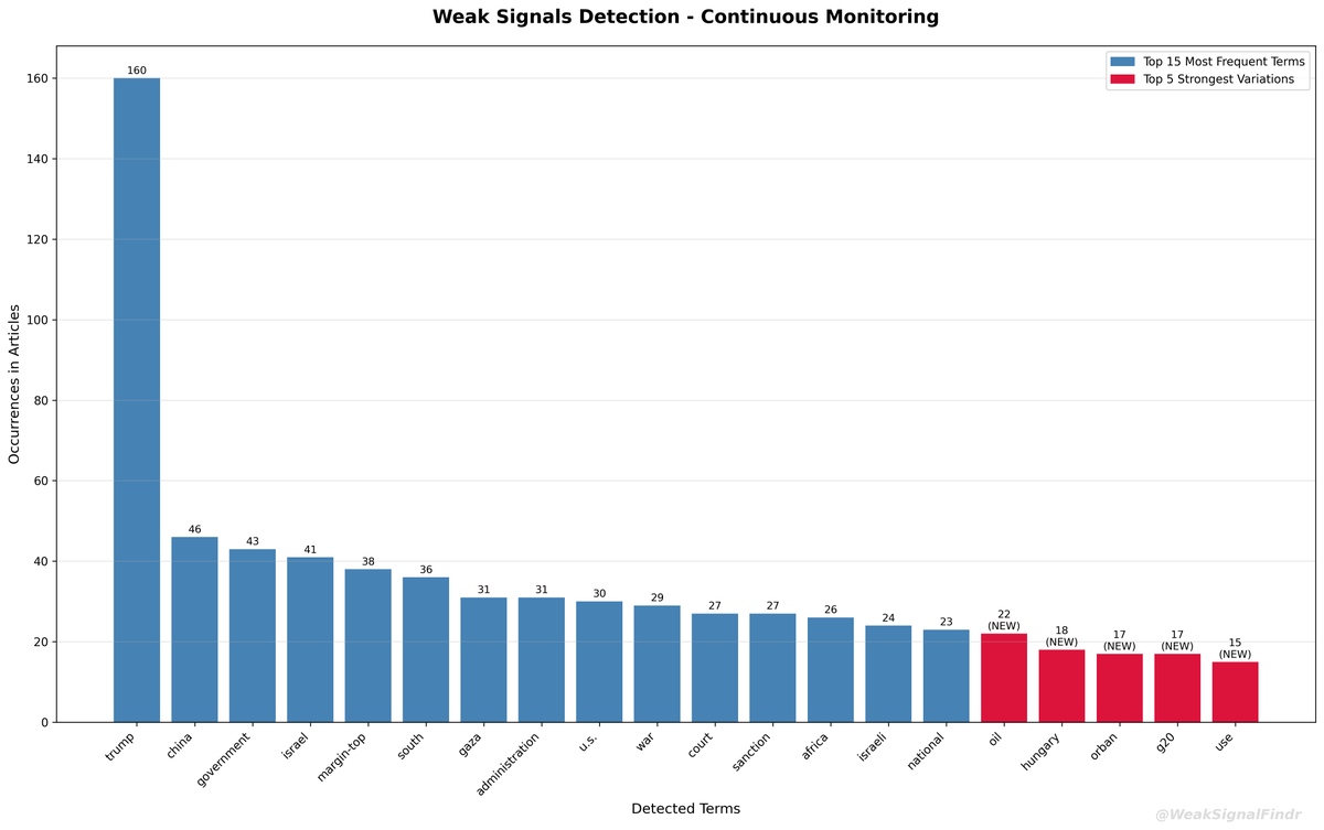 WeakSignalFindr's tweet image. 🔍 WeakSignalFinder Analysis
📊 342 articles (12h)

🔵 Top words:
1. trump (160)
2. china (46)
3. government (43)
4. israel (41)
5. margin-top (38)

🔴 Rising:
1. trump (+45)
2. oil (NEW)
3. africa (+21)

#WeakSignals #OSINT #Analysis