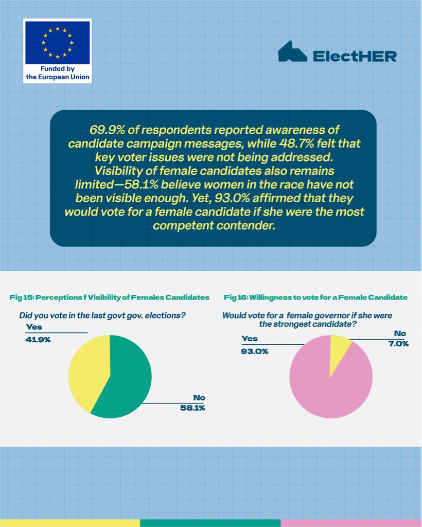 ElectHER_NG's tweet photo. Our team conducted a Rapid Voter Sentiment Analysis Survey for 603 women across 21 Local Government Areas of the state.

Swipe to see how the women provided answers to the survey and let’s know your thoughts in the comment section.
 
Follow our Journey as #AnambraDecides today. https://t.co/9fZ1fJyYA5