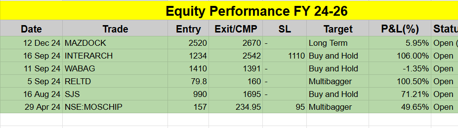 ViveKSingh_DC's tweet image. 2 of my long-term picks hit 💯% in a year! 🔥
#RELTD ✅ #INTERARCH ✅
Next ones already lining up 🚀

Join my Equity Club and invest stress-free 📈
#Multibagger #StockMarket #Investing