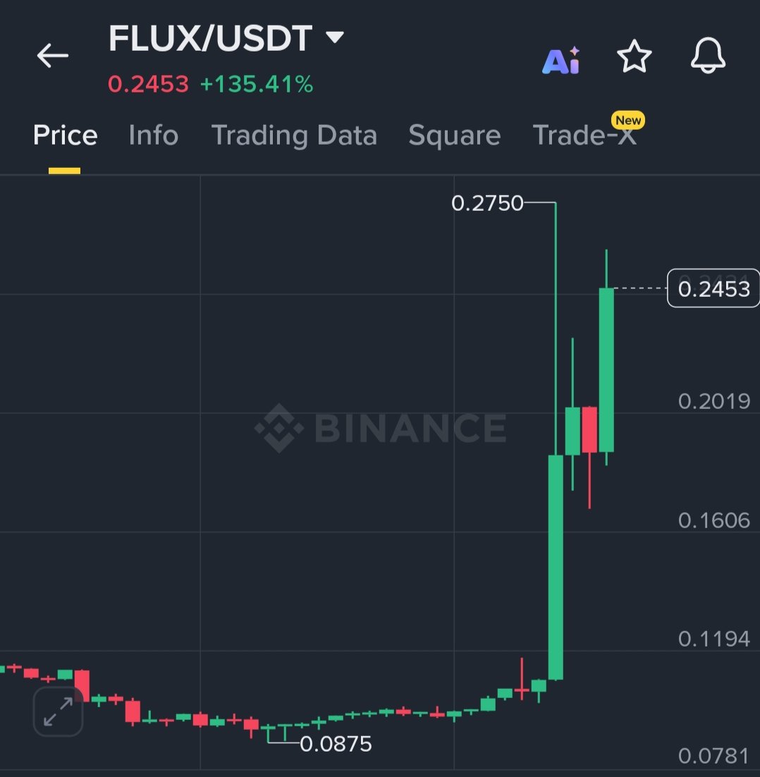 $FLUX UP 135% 🔥

Built on PoW, powering decentralized cloud infra and now leading the charge.

When utility coins start pumping instead of memes…

You know something’s changed. 👀