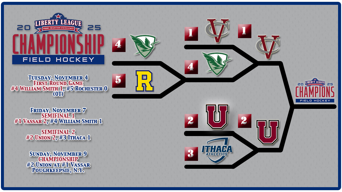 LLAthletics's tweet photo. IT'S CHAMPIONSHIP SUNDAY! Who will be crowned the 2025 Champs in #LLWSOCC, #LLMSOCC, & #LLFH?!
1 PM - Wβ½: 3οΈβ£ @RITathletics π 1οΈβ£ @VassarAthletics
1:30 PM - Mβ½: 3οΈβ£ @VassarAthletics 1οΈβ£ @HWSAthletics
2 PM - π: 2οΈβ£ @UnionAthletics π1οΈβ£ Vassar https://t.co/rrXxMDmptS