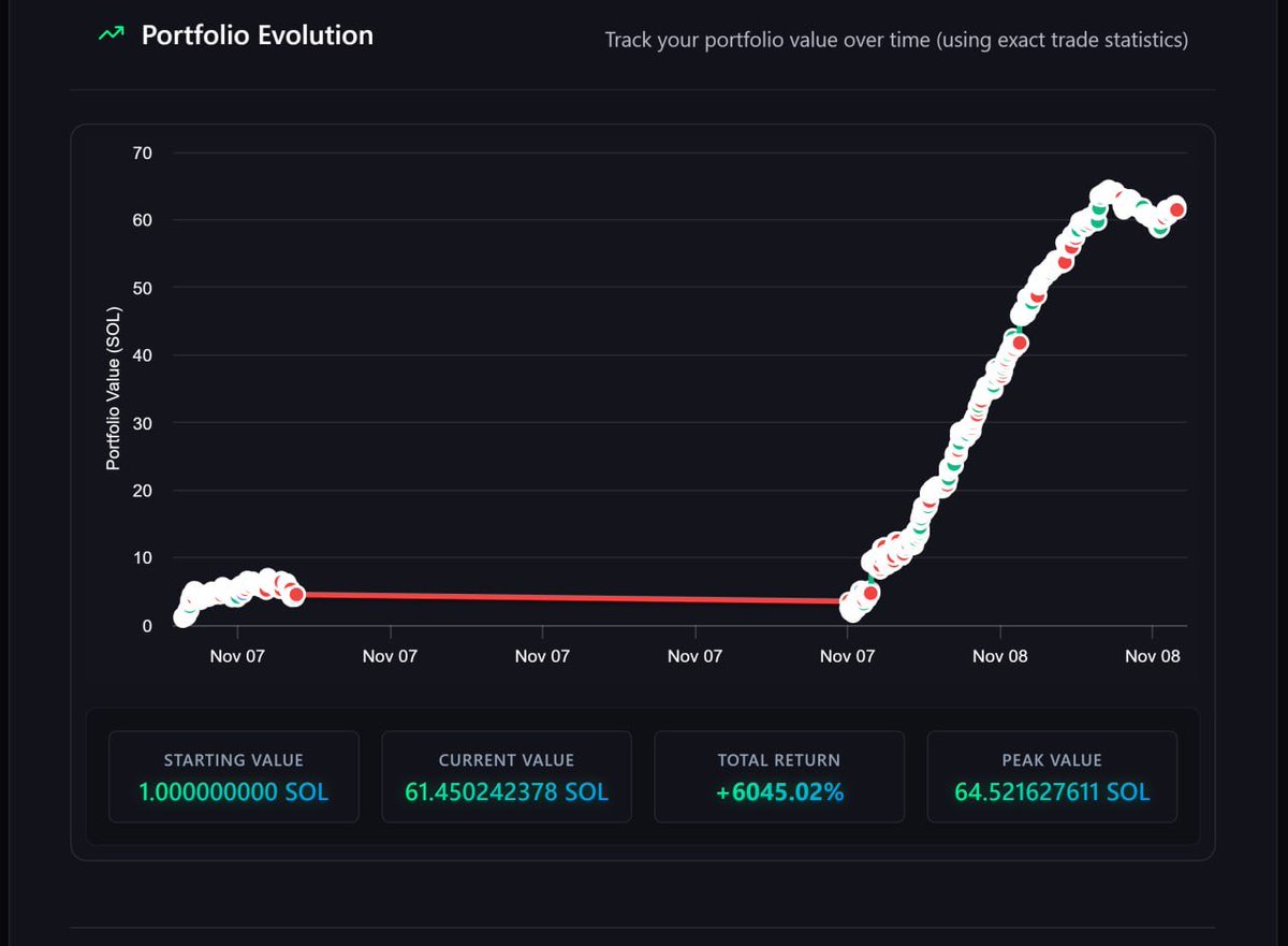 GhostFi_Sol's tweet photo. 🚀 Day 6 Simulation Results

Started with 1 SOL → now at 61.45 SOL
📈 +6045.02% Total Return
💰 234.25 SOL Balance
⚡️ 95.73% P&L Gain
📊 43.97% Win Rate — still printing heavy

GhostFi algorithm doing what it does best.
Precision. Consistency. Profits.

#GhostFi #Solana #DeFi #Trading #AITrading #GhostGang 👻