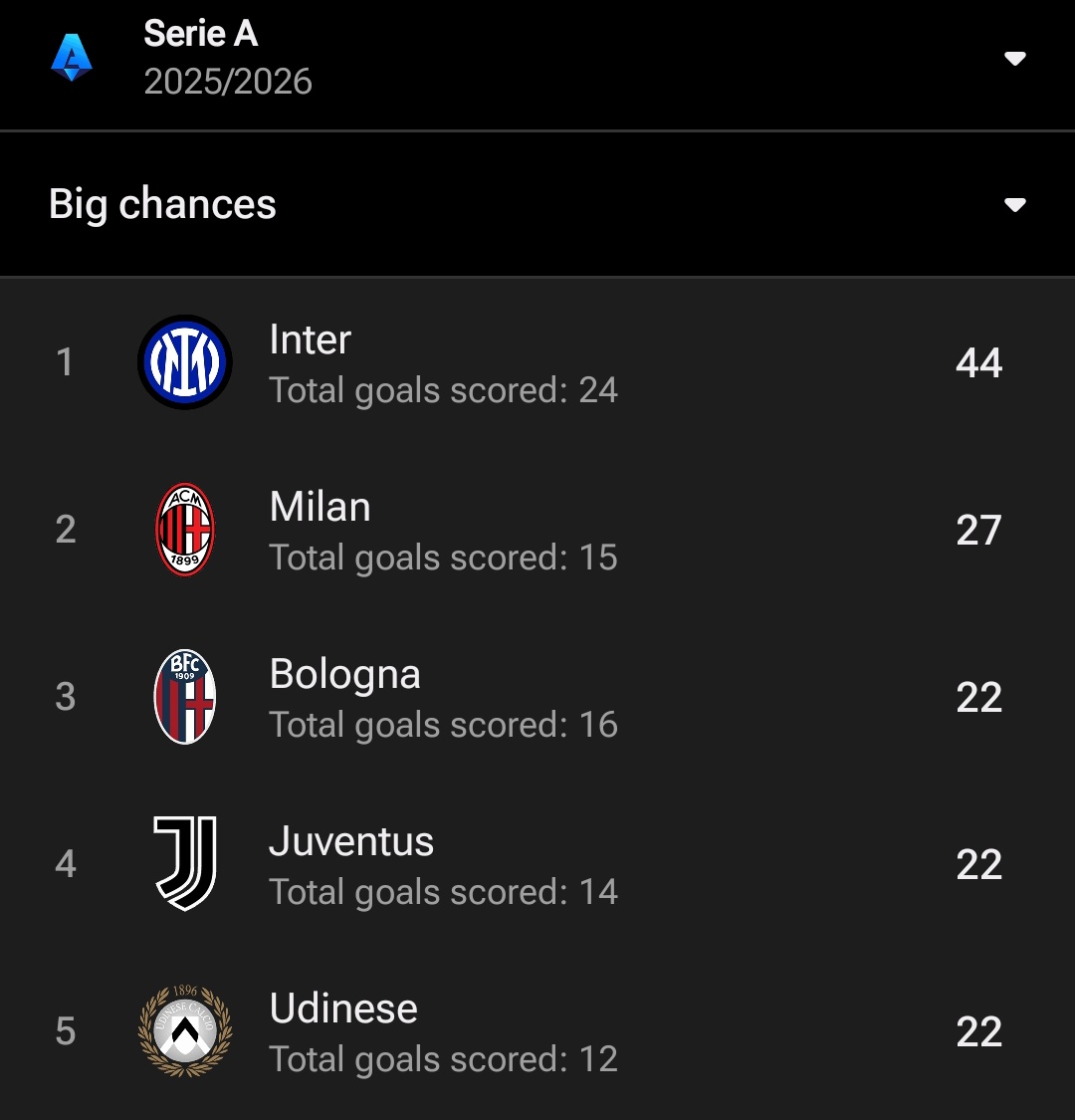 keralista's tweet image. Milan rank second in Serie A for big chances created this season — proof that Allegri’s tactics are working in terms of chance generation. 🎯⚫🔴

But the second stat tells the real story: Milan have missed 21 of their 27 big chances. The same finishing problem that haunted them…