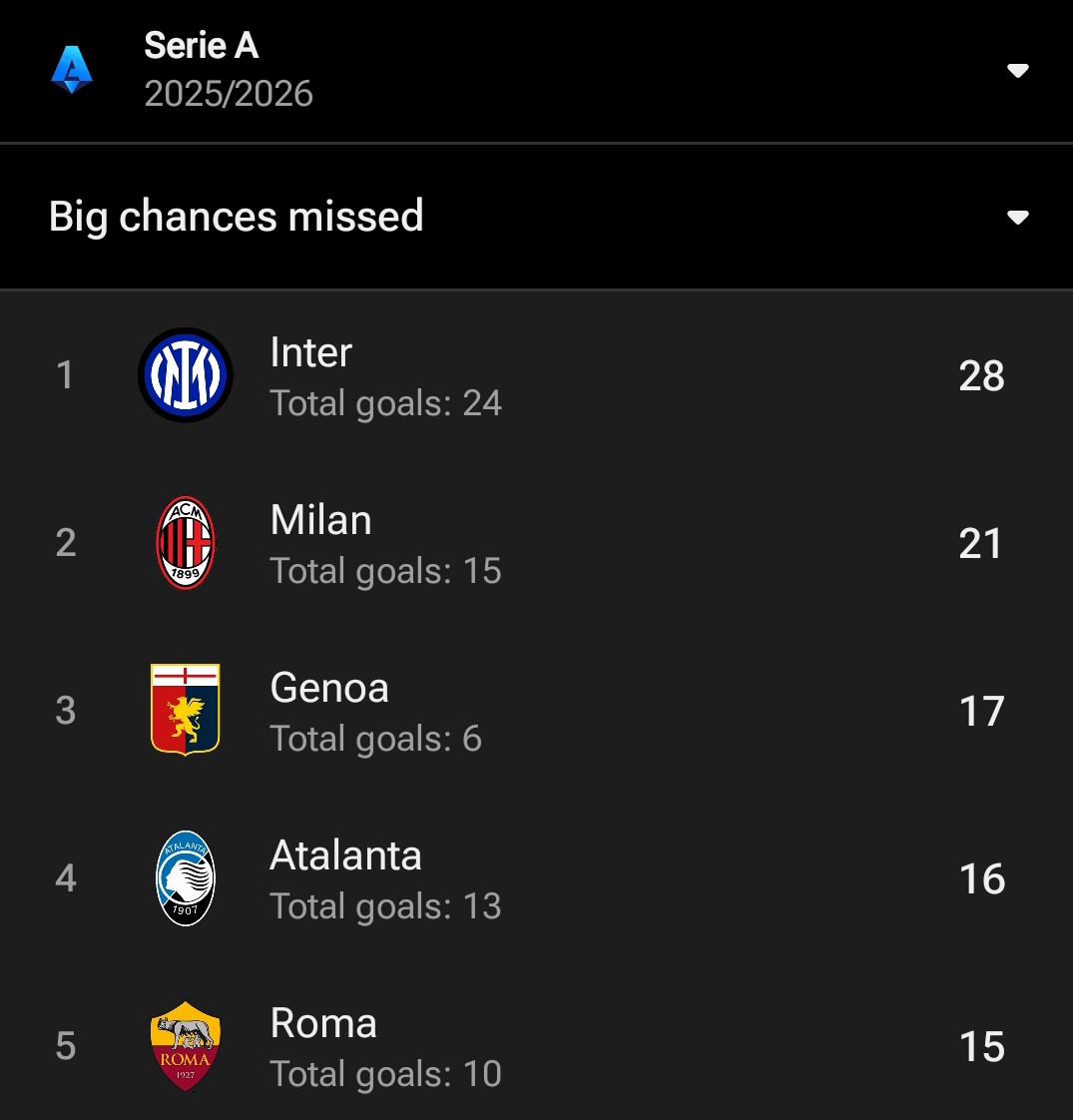 keralista's tweet image. Milan rank second in Serie A for big chances created this season — proof that Allegri’s tactics are working in terms of chance generation. 🎯⚫🔴

But the second stat tells the real story: Milan have missed 21 of their 27 big chances. The same finishing problem that haunted them…