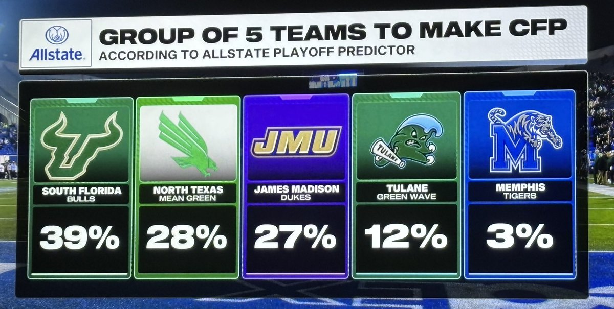 CFBKings's tweet image. TULANE GOES ON THE ROAD AND TAKES DOWN MEMPHIS 38-32 🌊

The Green Wave keeps their College Football Playoff hopes alive, while the Tigers have been virtually eliminated.