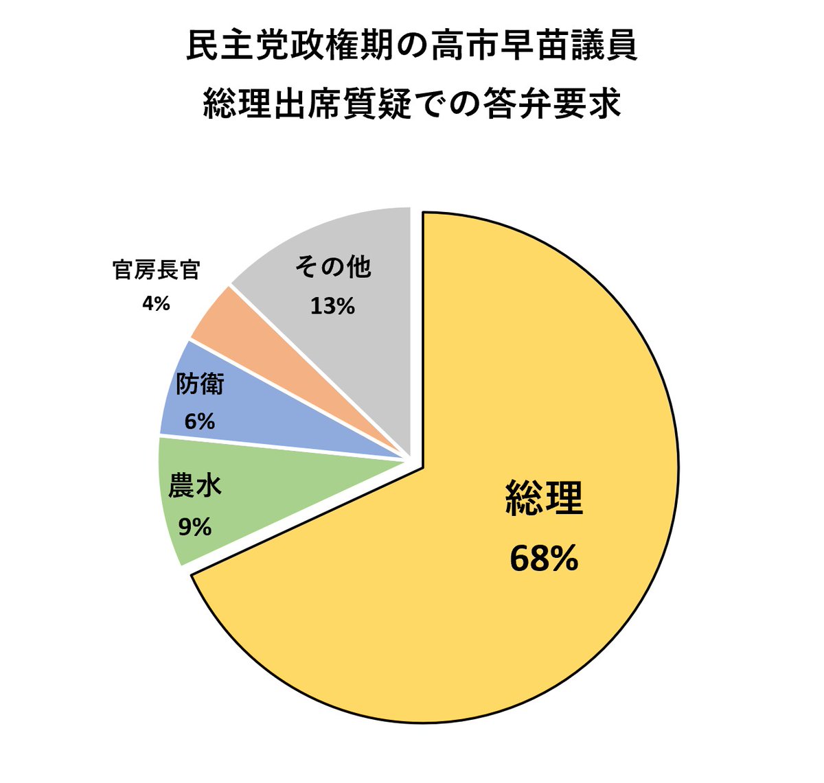 民主党政権時代の高市さんも総理に質問を集中させていますが、これも「ゴミクズ」なのですか？
私は全くそう思いませんが