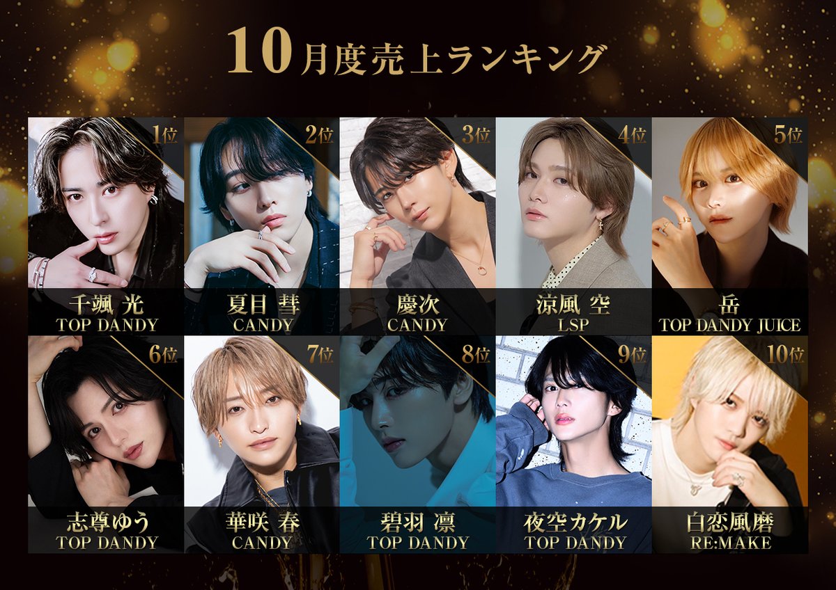 🏆10月度売上ランキング🏆
1.千颯 光 / TOP DANDY
2.夏目 彗 / CANDY
3.慶次 / CANDY
4.涼風 空 / LSP
5.岳 / TOP DANDY JUICE
6.志尊ゆう / TOP DANDY
7.華咲 春 / CANDY
8.碧羽 凛 / TOP DANDY
9.夜空カケル / TOP DANDY
10.白恋風磨 / RE:MAKE