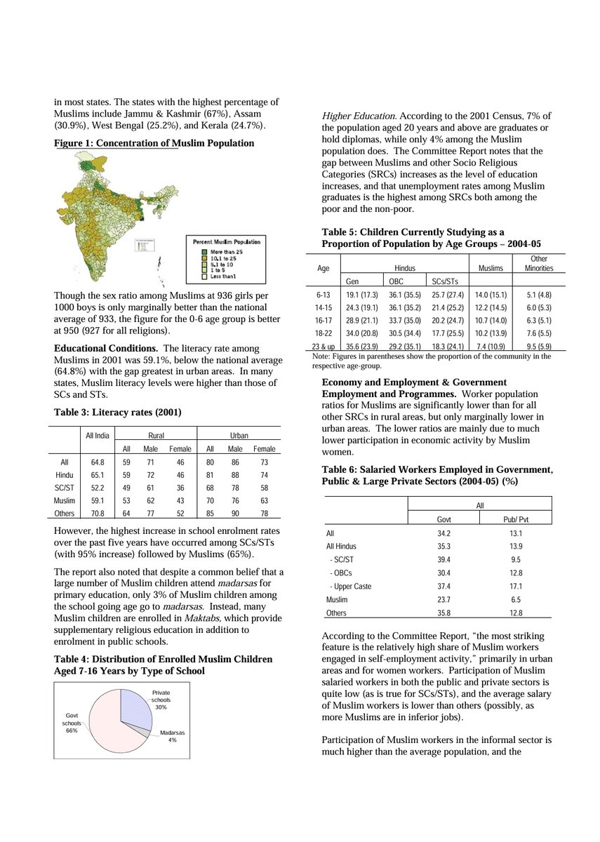 imrankehwah's tweet photo. Sachar data exposes a truth Kashmir cannot ignore: 31% of Muslims lived below the poverty line, one-third of Muslim-majority villages had no schools, and banks marked many Muslim areas as “negative zones,” restricting credit and opportunities. This deprivation is structural and measurable. Yet Kashmir is still governed by outdated assumptions in reservation, welfare and development policy.
When evidence clearly shows where the disadvantage lies, the system must correct itself. Kashmir needs data-driven reforms that prioritise education, health, credit access and fair representation. Real justice begins with real numbers.
#DataFirst #Justice
