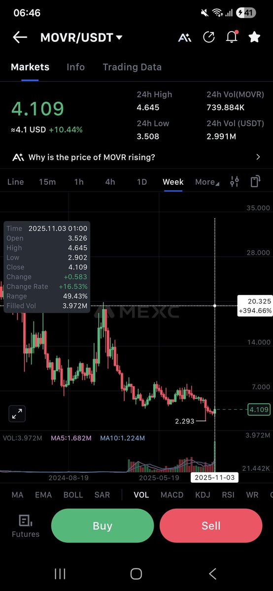 Join the pump on $movr or stay out of the market!

Everything is dumping hard!

$Dot is getting ready for the real pump! $Ksm already pumped.

Now it's time for the $movr #moonriver to show you the real pump! $zec did not have what $movr would have.