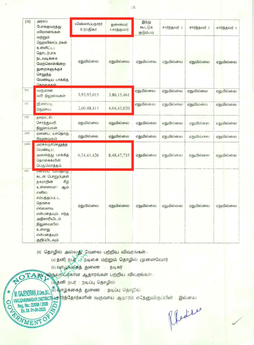 சரத்குமாருக்கு ராத்திரி கனவு வந்து பிஜேபி யில் இணைந்த காரணம். 

ராதிகா பாக்கி வைத்துள்ள ஜிஎஸ்டி மற்றும் வருமான வரி 6.54 கோடி ரூபாய்
சரத்குமார் பாக்கி வைத்துள்ள ஜிஎஸ்டி மற்றும் வருமான வரி 8.48 கோடி ரூபாய்

இருவரும் அரசுக்கு செலுத்த வேண்டிய பாக்கித் தொகை 15 கோடி ரூபாய்!

இதே மாதிரி