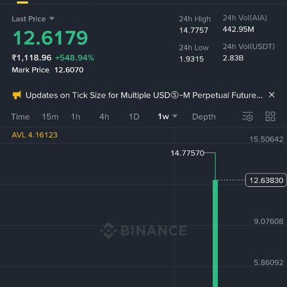 whisperofweb3's tweet image. Хотите узнать, кто пампил токен $AIA?Не «кто», а «что»Этот колоссальный скачок на +500% лассический «эффект Binance». 📈Токен появился на крупнейшей бирже мира, и все (трейдеры, боты и те, кто боялся упустить шанс) сразу же им оспользовались.