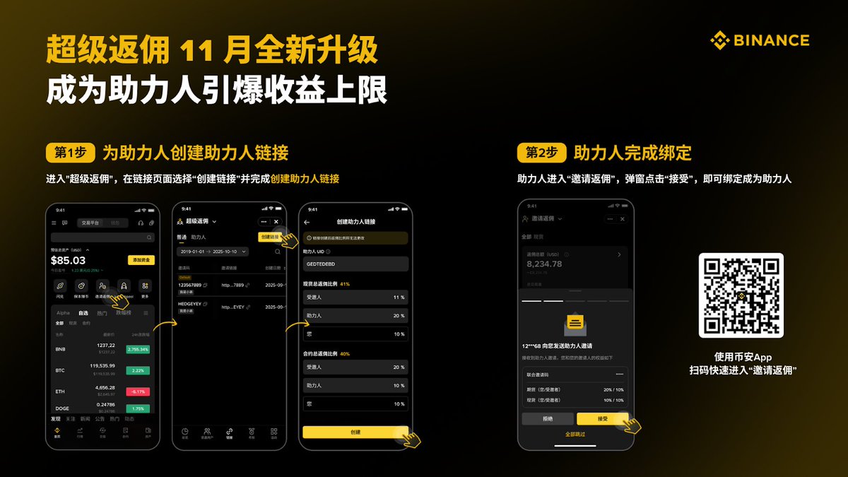 Wangduanniao's tweet photo. 币安推出了超级返佣助力人

说白了，就是超级返佣成员可以设置下线了。

最多可以设置50条线。

这个比例是由超级返佣成员设置的。

总体是50%返佣金，然后用户可以拿到最多20%。

其他的是超级返佣成员跟助力人来分。

这对于之前的超级返佣成员和新晋kol都是好事。

新人做返佣金，开始是拿不到那么多返佣比例的。

依靠超级返佣成员，商量好就可以拿到更多的比例，并且可以得到一些经验。

超级返佣成员也从中获利，就会更好的培训下面的人，并且也可以获利。

我觉得这个模式设计的还是挺牛逼的。

#binacne