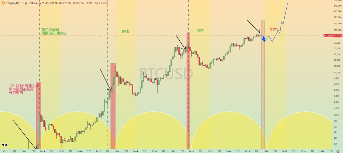 nibage666's tweet image. 最近有些声音说我和半木夏观点一样   这个你翻一下谁先发的就好了 不用阴阳怪气我

我意思也不是说半木夏抄我的，因为他的观点和我其实也不一样：

看了他发的观点，可以看出来我们有些是相同的，但是我不同意他说熊市来了：
1  半神看法的整体价格框架和我是一样的，120000&amp;gt;84000&amp;gt;新高
2…
