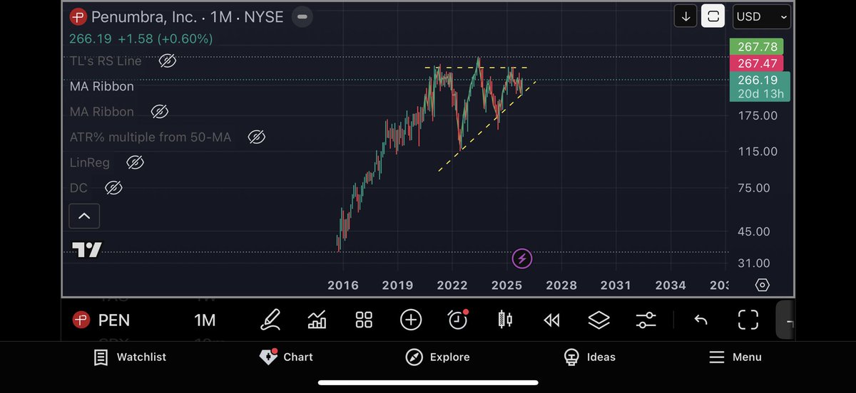 $PEN 

Ascending triangle multiple years. 
Young stock
10B ( lots of room to grow )