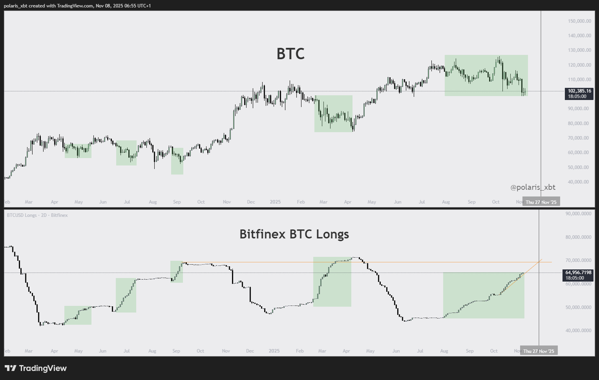polaris_xbt's tweet image. $BTC and BitFinex Longs

Whales continue to accumulate at an accelerated rate.
If we continue like this the definitive bottom on BTC should be formed in the next 2-3 weeks.