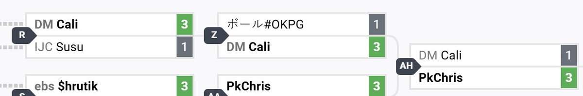Cali makes it through! Defeating Susu's Steve, Ball's K. Rool, and Osh9's Mii Brawler, Zero Suit Samus main Cali (<a href="/m1_Cali/">DM | (FF) Cali</a>) reaches a strong 13th place at the Port Priority 9 prelocal!
VOD: twitch.tv/videos/2612613…
Bracket: start.gg/tournament/por…