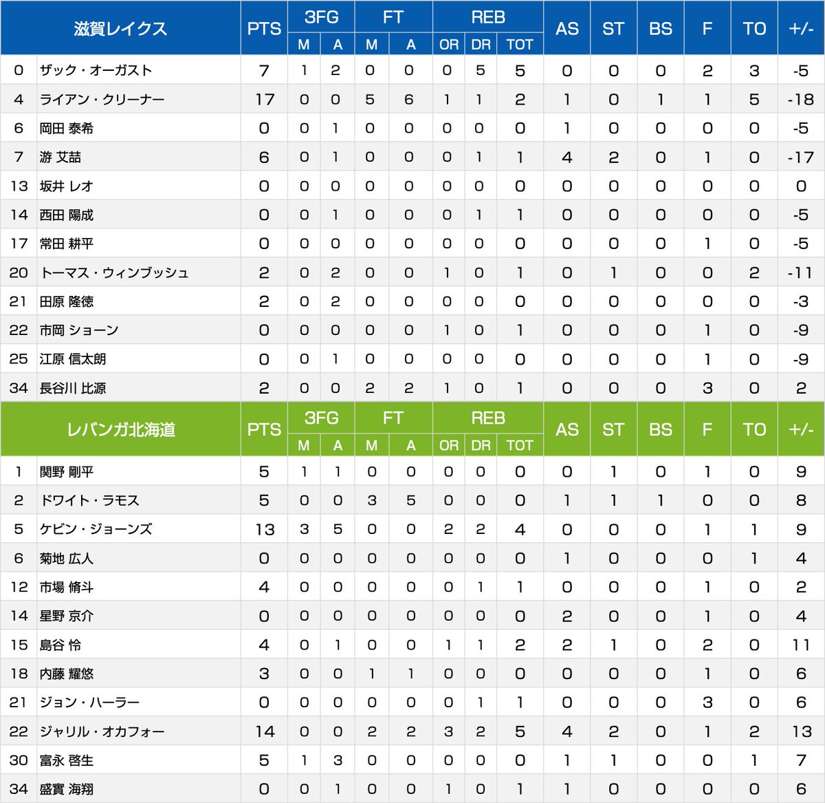 📊ハーフタイム11.8 ━ 滋賀レイクス｜36 レバンガ北海道｜53 ボックス
