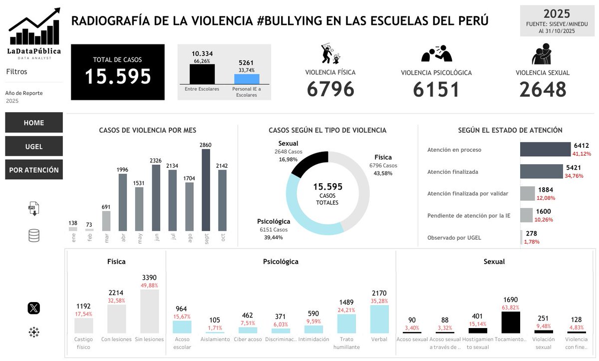 LaDataPublica's tweet photo. 🚨🇵🇪 Radiografía de Violencia Escolar #Bullying : 15,595 casos se registraron hasta Octubre 2025.
1. VIOLENCIA FÍSICA (44%)➡️2,214 agresiones causaron lesiones a escolares.
2. PSICOLÓGICA (39%)➡️2,170 casos de violencia verbal.
#Bullying #ViolenciaEscolar #Perú #SISEVE https://t.co/LNKX6yNmxm
