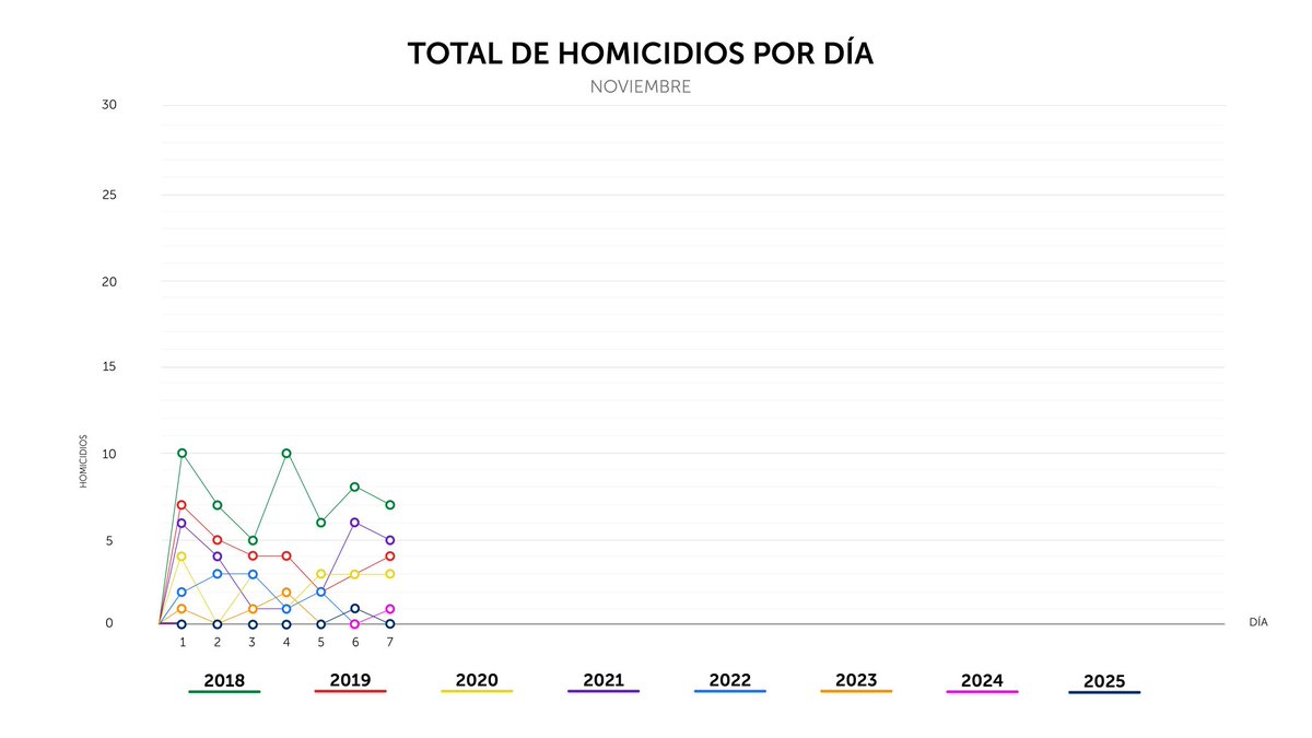 Finalizamos el viernes 07 de noviembre, con 0 homicidios en el país.