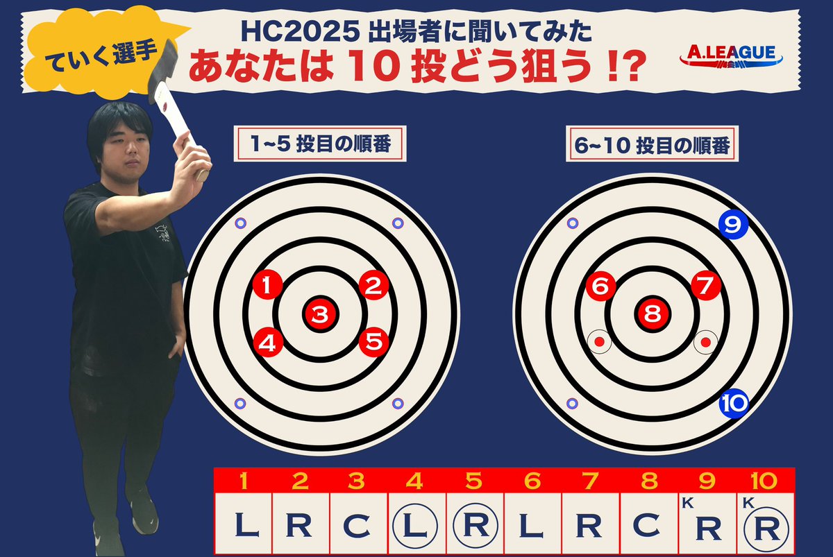 jp_axethrowing's tweet image. #HC2025 出場者に聞いた！
『10投どこから狙う？』シリーズ👏
今回はていく選手🪓

▶️Zタイプでした！

#ALG #斧投げ大学