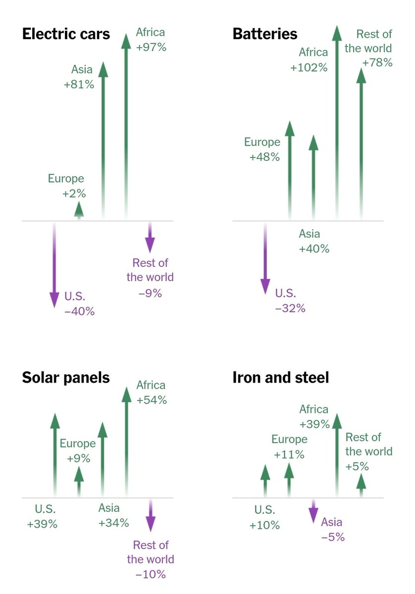 Çin, ABD'nin gümrük vergilerine karşı koyarken dünya çapında ihracat hakimiyetini de genişletiyor. Çin, ABD gümrük vergilerinin neden olduğu ihracat kayıplarını rekor bir hızla telafi etti ve diğer dünya bölgelerine giderek daha fazla otomobil, batarya, güneş enerjisi teknolojisi
