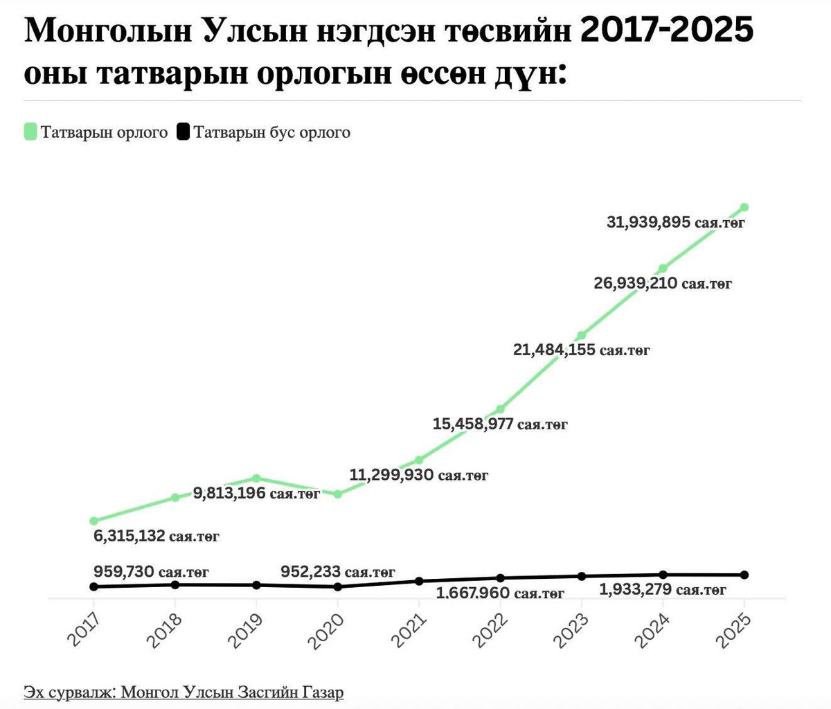 Татвар төлөгчдийн нуруун дээрх ачаа жил ирэх тутам ийнхүү огцом өслөө.

Олон аж ахуй нэгжүүд хаалгаа хаах хирээр эрх баригчдын идэх уух тамтгаа алджээ!