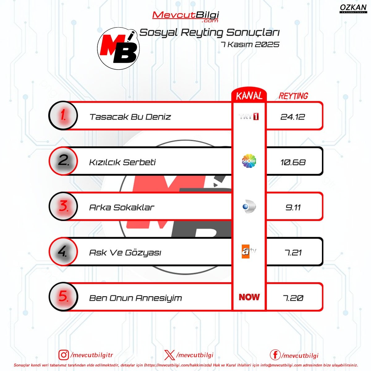 7 Kasım 2025 #MevcutBilgiReyting Sonuçları

1. #taşacakbudeniz
2. #kızılcıkşerbeti
3. #arkasokaklar
4. #aşkvegözyaşı 
5. #benonunannesiyim 
RTG: #mevcutbilgi